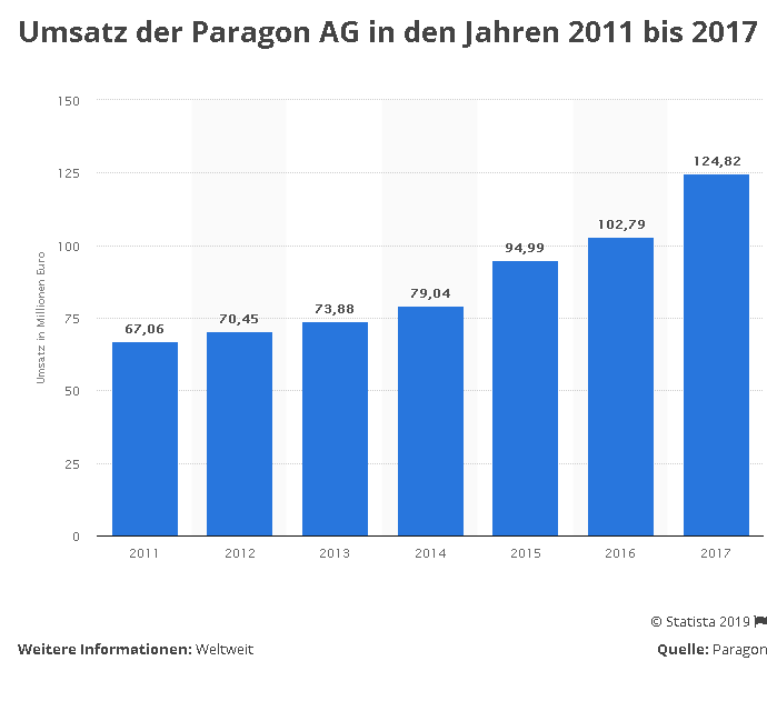 Paragon: Starke Zahlen, Aktie plus 140 Prozent, Chance auf weitere 100 Prozent?