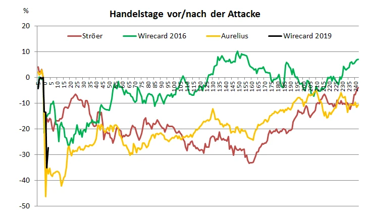 Wirecard: Warum die Aktie nach der Short-Attacke ein Kauf ist