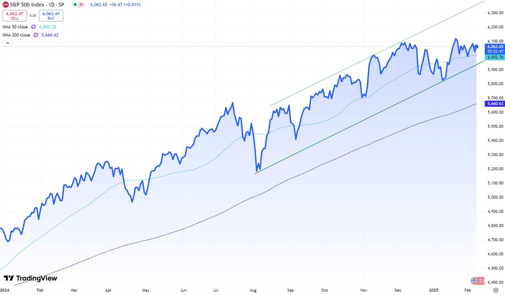 S&P 500 Index seit Anfang 2024