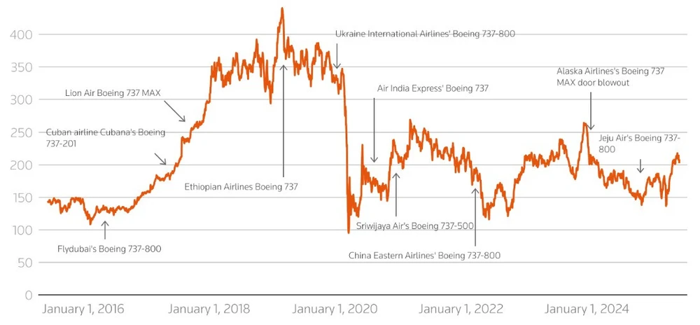 Boeing-Kurs seit 2016 (in US-Dollar)