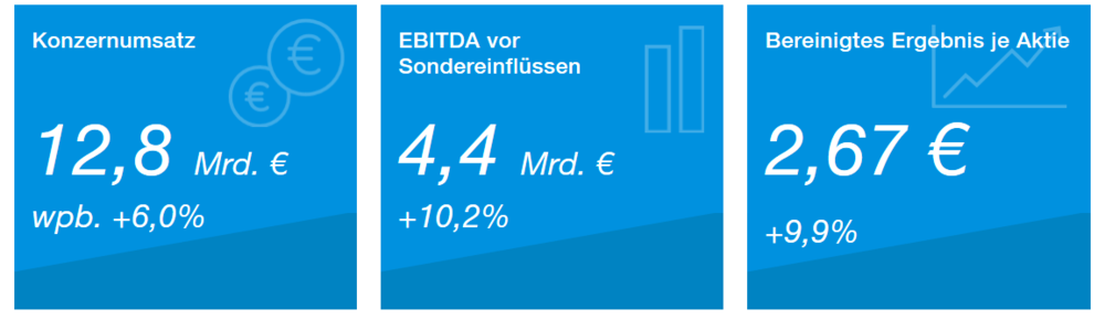 Bayer Die Zahlen Sind Da Noch Mehr Glyphosat Klagen Der Aktionar