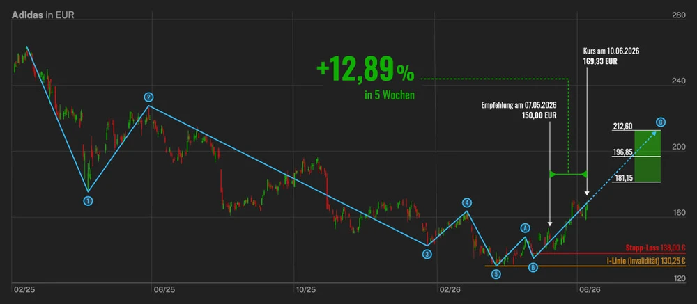 Elliot-Wellen, TrendRadar Report, Adidas