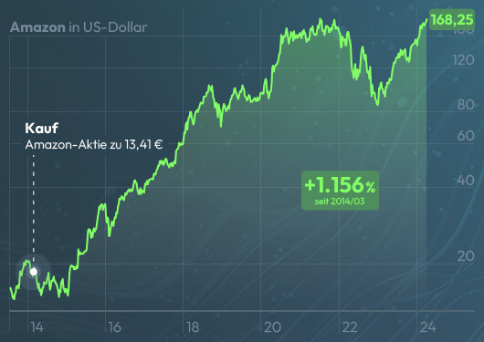 Chart Amazon  Megatrend Folger