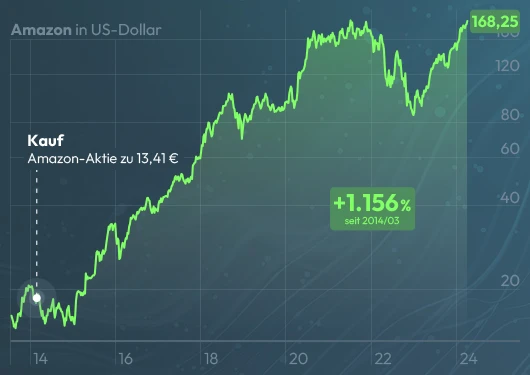 Chart Amazon  Megatrend Folger