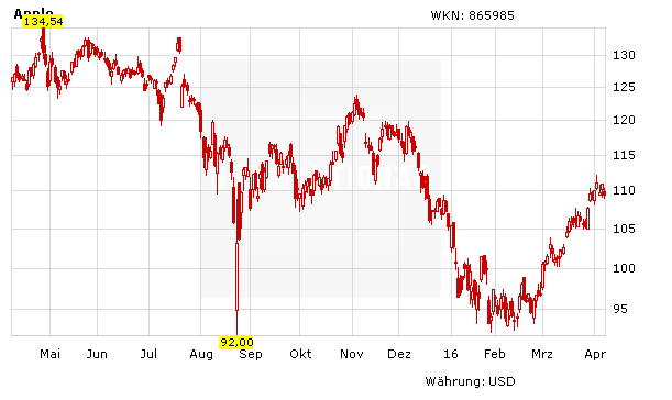 Apple Aktie Unter Druck Analyst Senkt Kursziel Der Aktionar