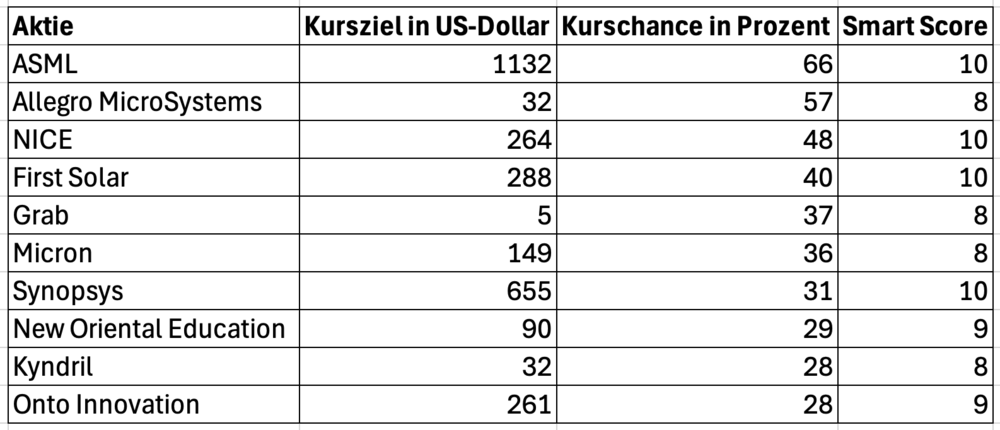 Top 10 Tech-Aktien, die jetzt nach einem Kauf schreien