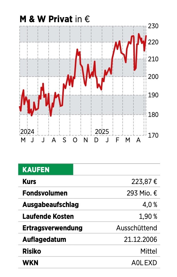 Gold Fonds