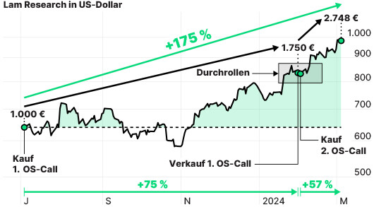 10 Optionsscheine, 25.000 Euro Echtgeld-Depot, maximale Gewinne – das ist der momentum mover