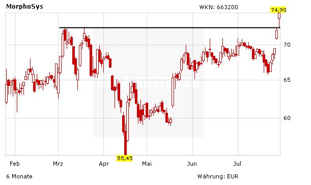 Morphosys Aktie Sprintet Nach Zahlen Auf Neues 14 Jahreshoch Der Aktionar