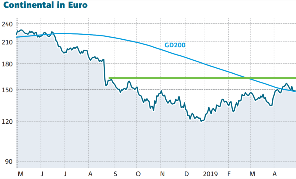 Continental Diese Kursmarken Sind Jetzt Entscheidend Der Aktionar