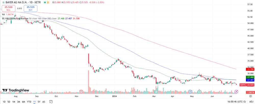 Bayer Chart 1 Jahr