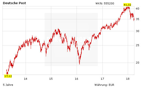 Deutsche Post 5 Fakten Zur Dividende Der Aktionar