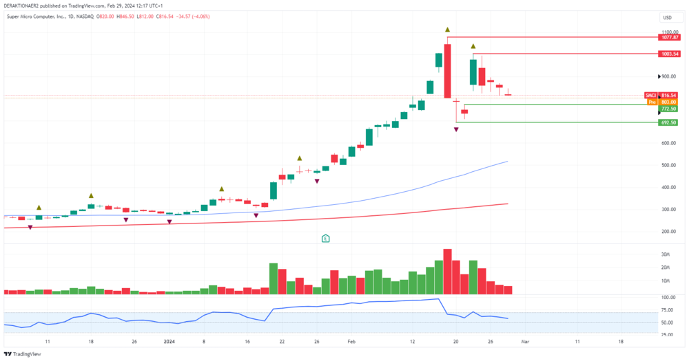 SMCI in USD