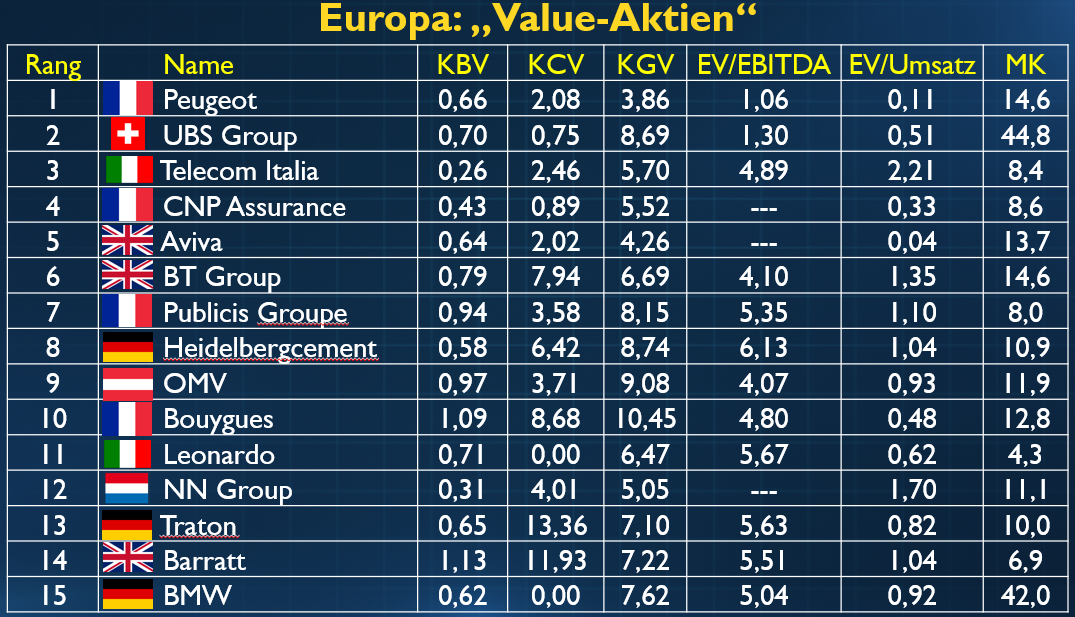 Europas Value-Aktien: Französischer Autobauer vor BMW, VW und Daimler