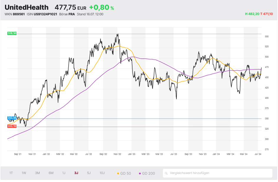 UnitedHealth