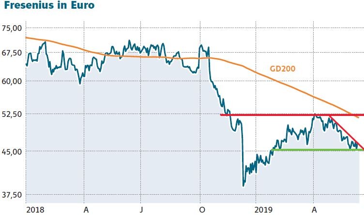 Fresenius Aktie Zu Billig Der Aktionar