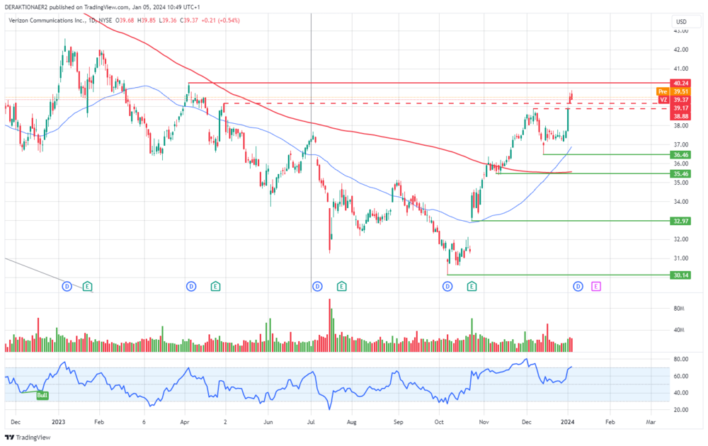 Verizon in USD