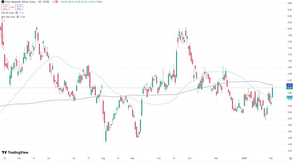 First Majestic Silver seit Mai 2024  (NYSE, in US-Dollar) 