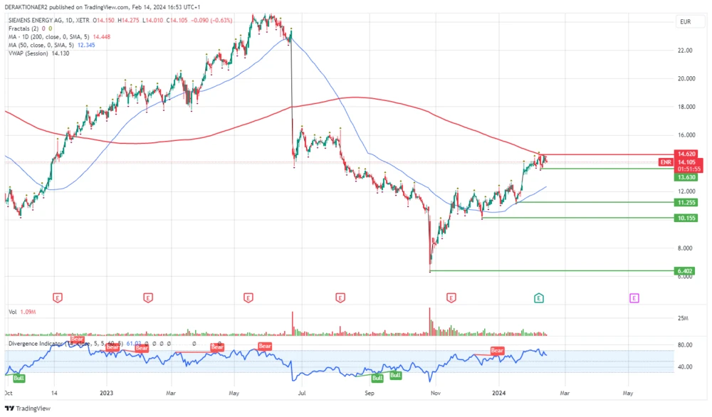 Siemens Energy in EUR