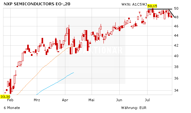 Chart, NXP Semiconductors, Analyse