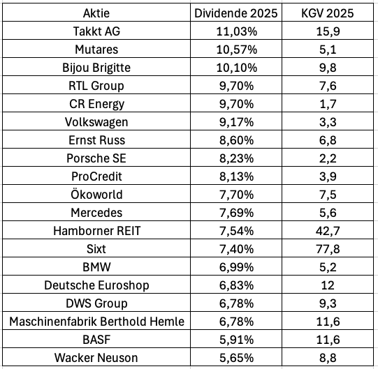 Dividenden, Aktien, KGV, Deutschland