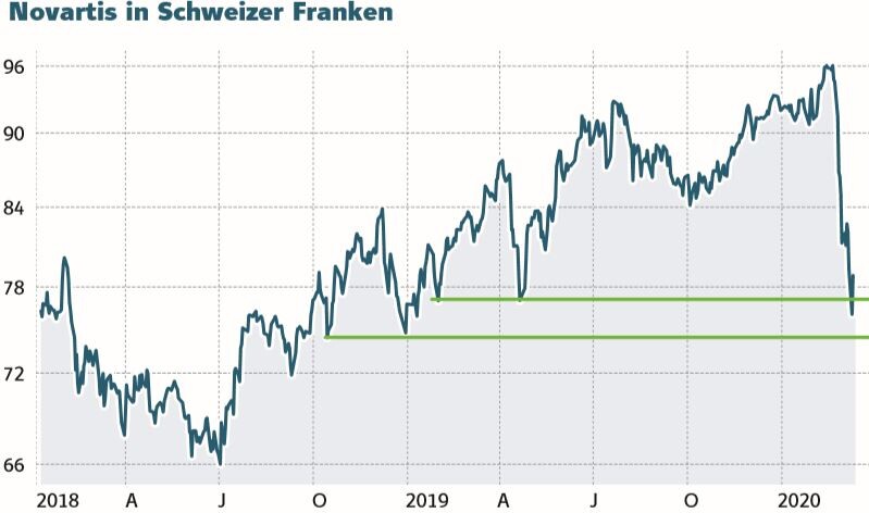 Dividendenperle Novartis Grosses Ruckkauf Programm Aktie Dreht An Wichtigem Support Nach Oben Der Aktionar