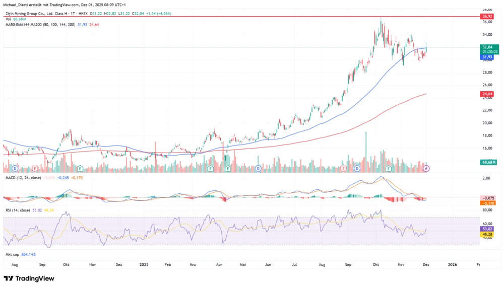 Zijin Mining Tageschart
