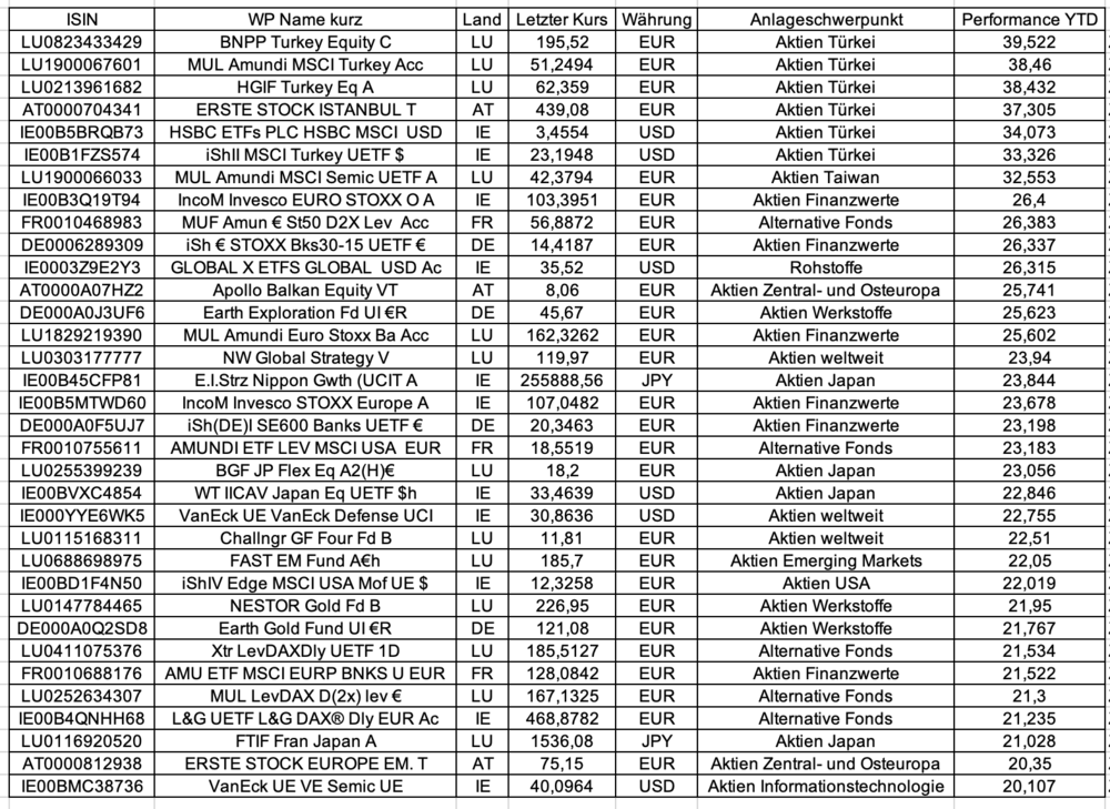 Die besten Fonds und ETFs 2024