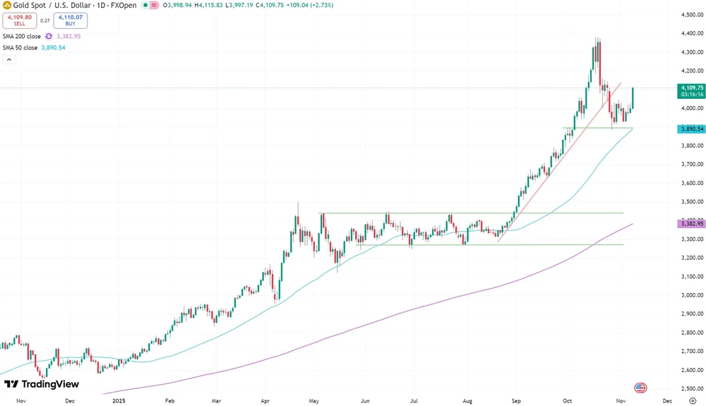 Goldpreis seit Oktober 2024  (Spotpreis je Feinunze in US-Dollar)