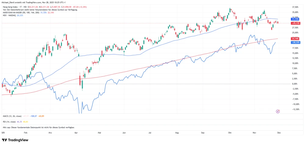 Hang Seng vs. Nasdaq 100 YTD in Prozent