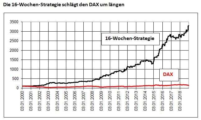 Diese Strategie Schlagt Den Markt Um Langen Borsenexperte Gebert Erklart Sein System Der Aktionar