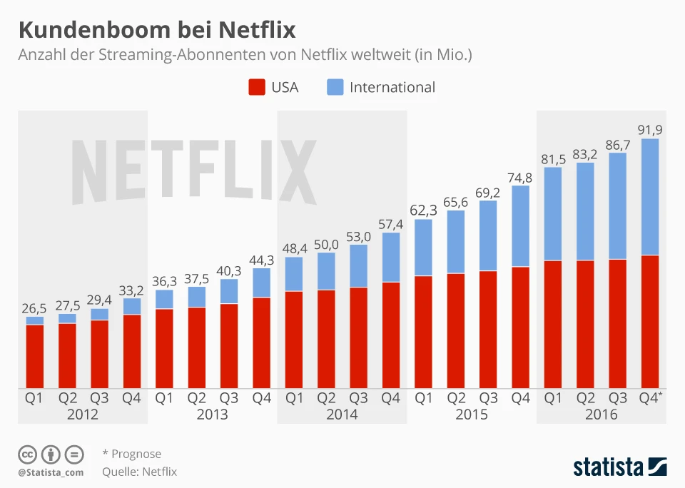 Darstellung Kundenboom bei Netflix in Mio. von 2012 bis 2016