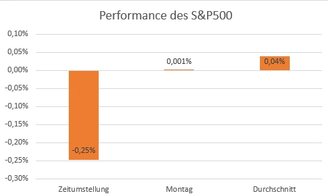 Achtung Zeitumstellung – das bedeutet die Stunde mehr für DAX und Co