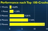 DAX: Moderna als 