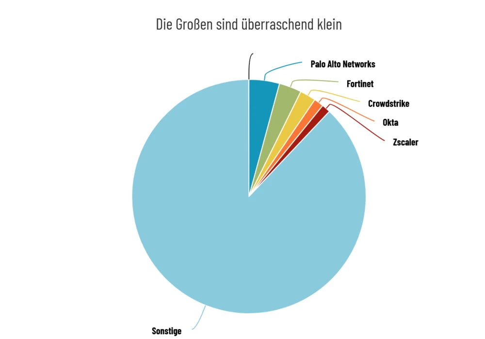 Cybersecurity-Unternehmen