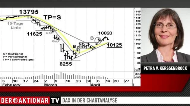 Charttechnik: Geht dem DAX schon wieder die Puste aus?