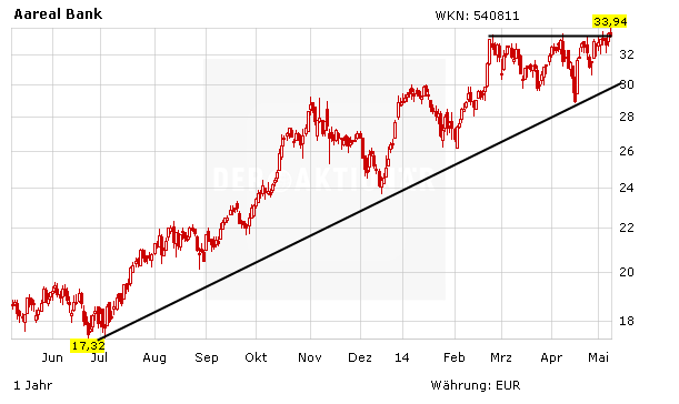 real Bank Kursziele Angehoben Die Aktie Muss Man Haben Der Aktionar