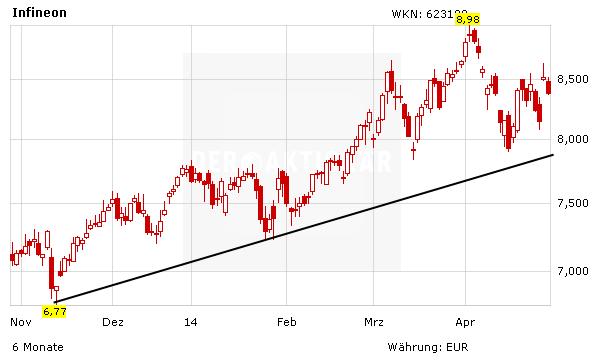 Infineon Nach Zahlen Immer Mehr Analysten Erhohen Kursziel Der Aktionar