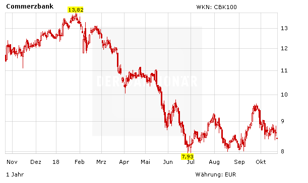 Commerzbank Jetzt Kaufen Der Aktionar