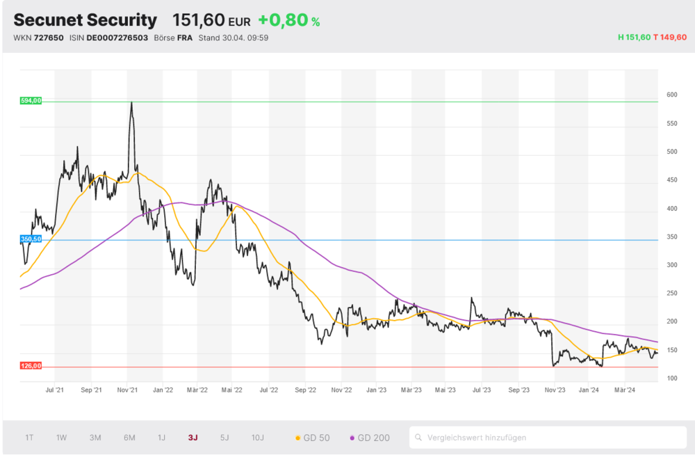 Secunet Security