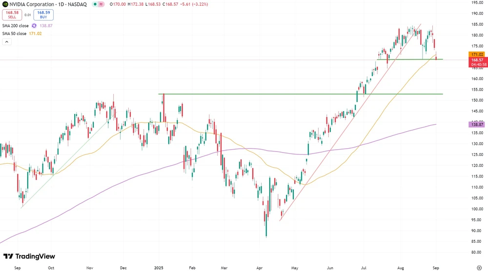 Nvidia-Aktie seit September 2024  (in US-Dollar, Nasdaq)
