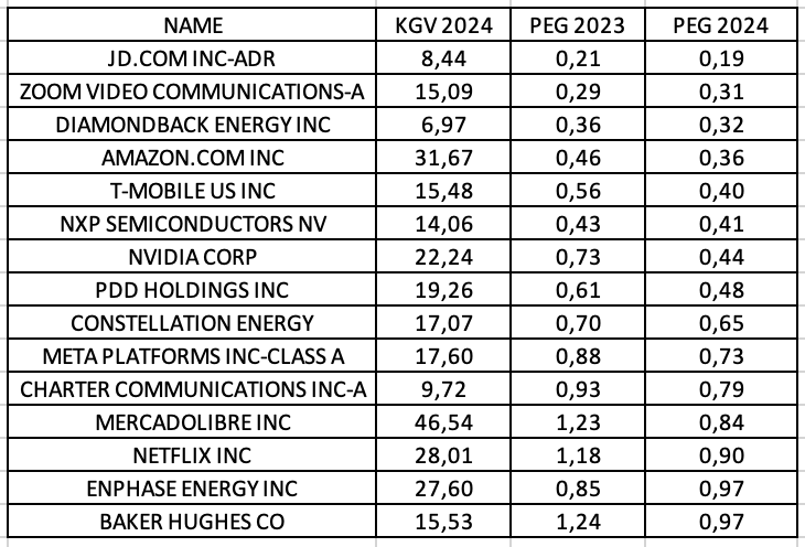 Tech-Aktien, Amazon, Nvidia