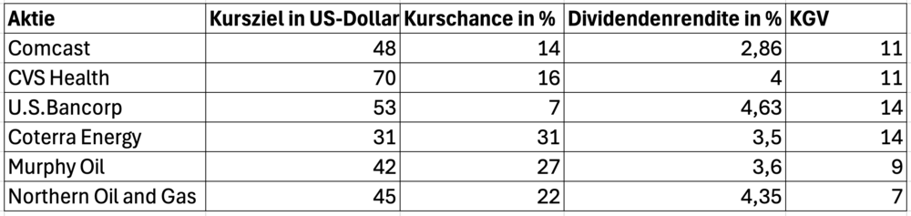 6 Top-Dividenden-Aktien-Schnäppchen für November