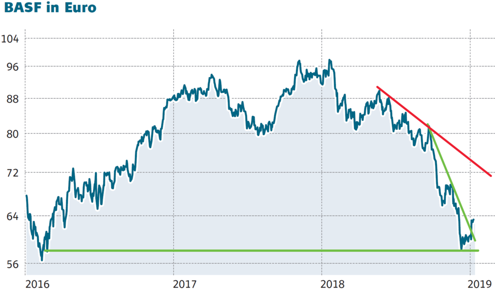 BASF in Euro, Chartentwicklung, 2016 bis 2019