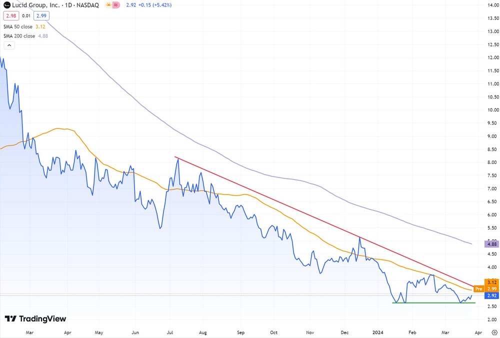 Zwölf-Monats-Chart Lucid Group (in US-Dollar, Nasdaq)