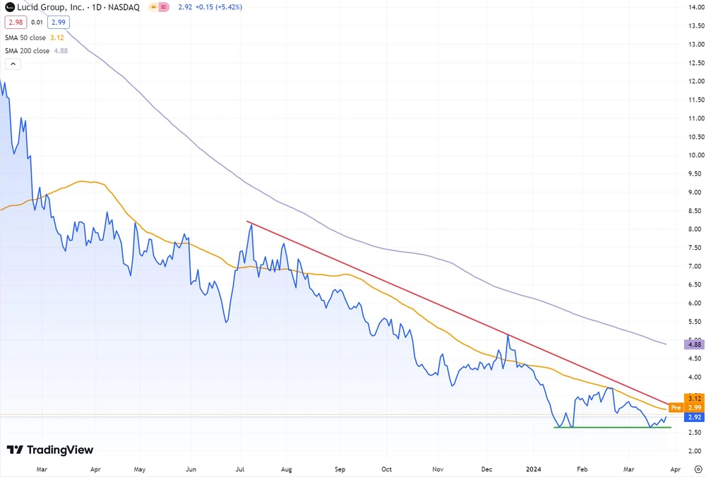 Zwölf-Monats-Chart Lucid Group (in US-Dollar, Nasdaq)