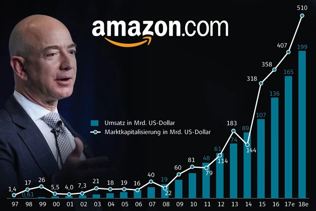 Börsenpunk: Amazon, Kroger, Ocado – E‑commerce geht durch die Decke