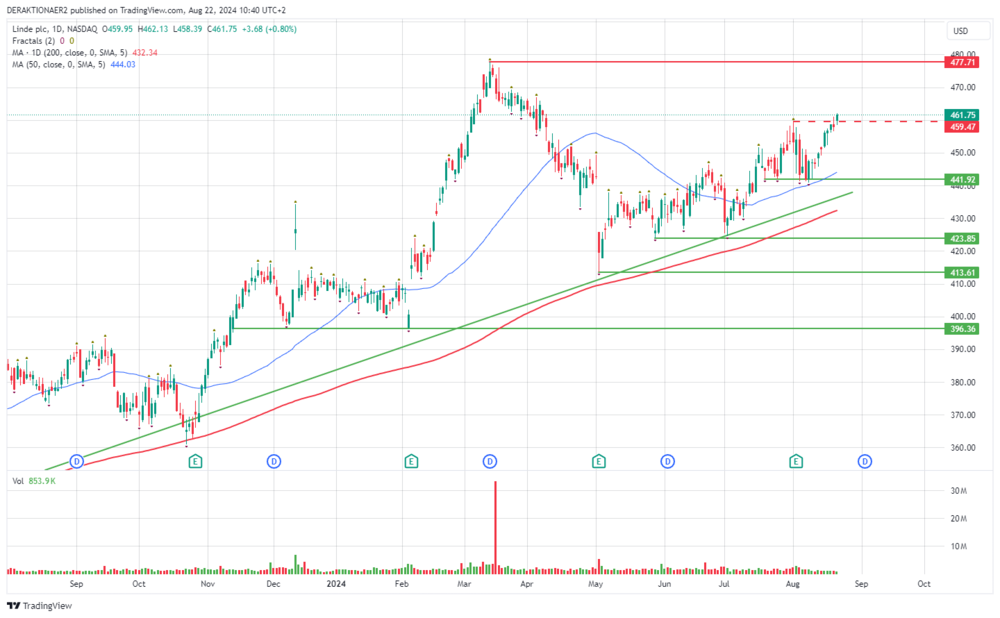 Linde in USD