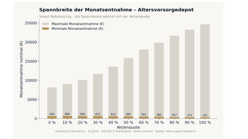 Spannbreite der Monatsentnahme des Altersvorsorgedepots (Smart Rebalancing, nominal)