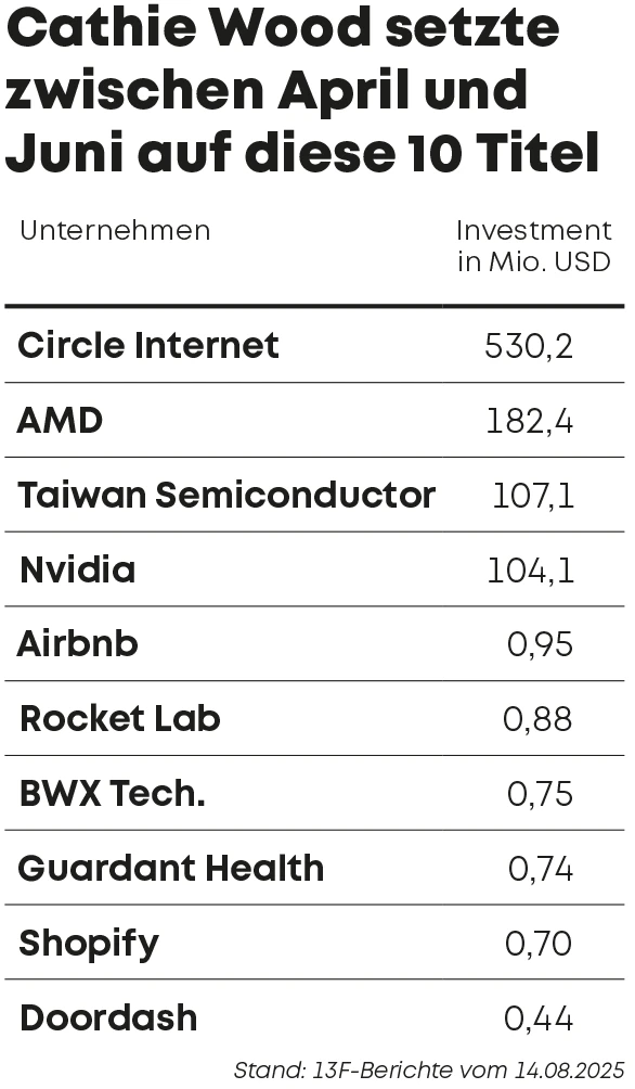 Cathie Wood setzte zwischen April und Juni auf diese 10 Titel